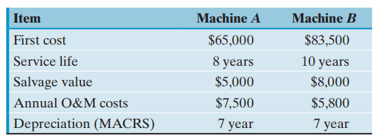 Machine A $65,000 Item Machine B First cost Service life $83,500 8 years 10 years Salvage value $5,000 $8,000 Annual O&M