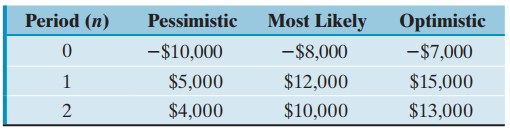 Optimistic -$7,000 $15,000 Period (n) Pessimistic Most Likely -$10,000 -$8,000 $5,000 $4,000 $12,000 $10,000 $13,000 