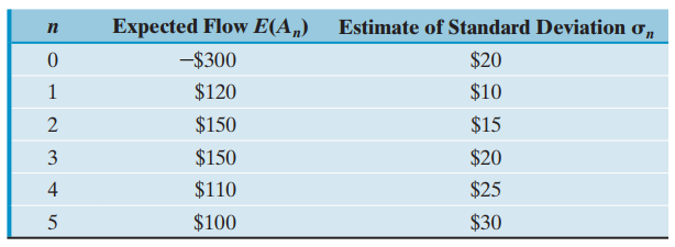 Expected Flow E(A„) Estimate of Standard Deviation o, $20 -$300 $120 $150 $10 $15 3 $150 $20 4 $25 $30 $110 $100 4) 