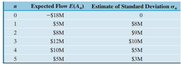 Estimate of Standard Deviation ơ, Expected Flow E(A„) -$18M $5M $8M $8M $9M $10M $12M 4 $5M $10M $5M $3M 