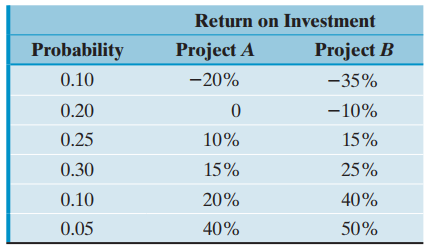 Return on Investment Probability Project B Project A 0.10 -20% -35% 0.20 -10% 0.25 15% 10% 0.30 15% 25% 20% 0.10 40% 0.0