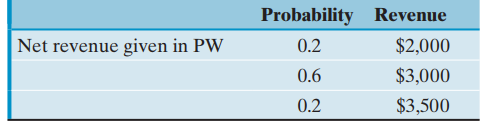 Probability Revenue Net revenue given in PW $2,000 0.2 $3,000 0.6 $3,500 0.2 