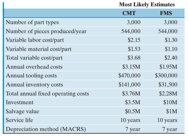 Most Likely Estimates CMT FMS Number of part types 3,000 3,000 Number of pieces produced/year Variable labor cost/part 5