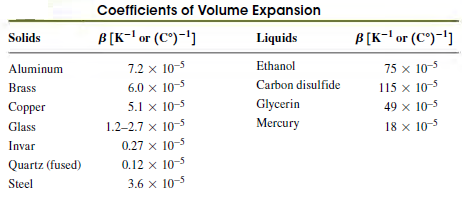 Coefficients of Volume Expansion Solids В (к- оr (С)-1] Liquids B [K-! or (C°)-'] 75 x 10-5 115 x 10-5 Aluminum 7.2