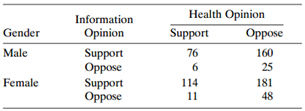 Health Opinion Information Gender Oppose 160 25 181 Opinion Support Support 76 Male Female Support 114 11 181 Oppose 