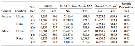 Injury (GI, GL, GS, IL, IS, LS) (GLS, GI, IL, IS) Sample Seat Gender Location Belt Proportion Yes No No Yes Yes 993.0 72
