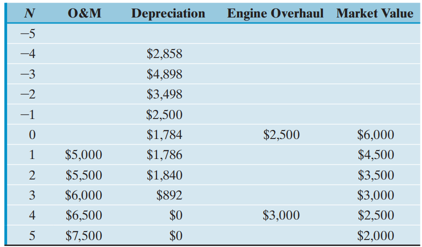 O&M Depreciation Engine Overhaul Market Value -5 $2,858 -4 $4,898 -3 $3,498 -2 $2,500 -1 $1,784 $2,500 $6,000 $5,000 $1,