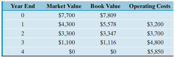 Year End Book Value Operating Costs Market Value $7,809 $7,700 $3,200 $3,700 $4,800 $5,850 $4,300 $3,300 $5,578 $3,347 3