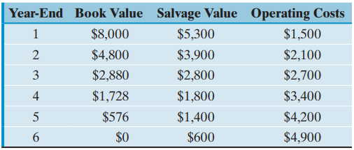 Year-End Book Value Salvage Value Operating Costs $8,000 $1,500 $5,300 $4,800 $2,100 $3,900 $2,700 $2,880 $2,800 $1,728 