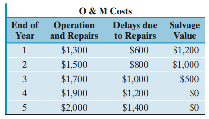 O & M Costs End of Operation and Repairs Delays due to Repairs Salvage Value Year $1,300 $600 $1,200 $1,500 $800 $1,000 