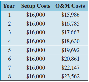 Year Setup Costs 0&M Costs $16,000 $15,986 $16,000 $16,785 $16,000 $17,663 3 $16,000 $18,630 4 $16,000 $19,692 5 $16,000