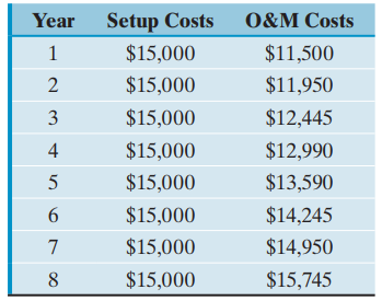 Year Setup Costs O&M Costs $15,000 $11,500 $15,000 $11,950 $15,000 $12,445 4 $15,000 $12,990 $15,000 $13,590 $15,000 $14