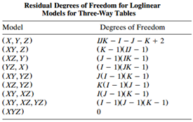 Residual Degrees of Freedom for Loglinear Models for Three-Way Tables Model Degrees of Freedom (Х, У, Z) (XY, Z) (XZ, 