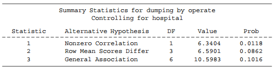 Summary Statistics for dumping by operate Controlling for hospital Alternative Hypothesis DF Value Statistic Prob Nonzer