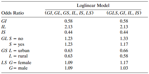 Loglinear Model Odds Ratio (GI, GL, GS, IL, IS, LS) (GLS, GI, IL, IS) GI 0.58 0.58 IL 2.13 2.13 IS 0.44 0.44 GL S = no 1