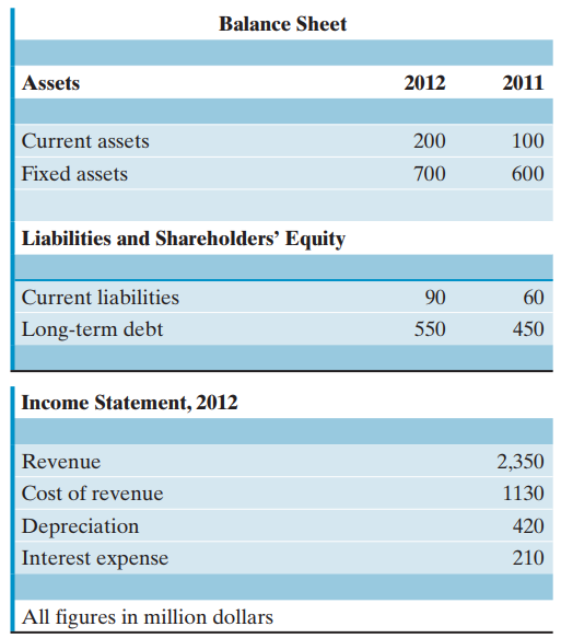 Balance Sheet 2012 Assets 2011 Current assets 200 100 Fixed assets 700 600 Liabilities and Shareholders’ Equity Curren