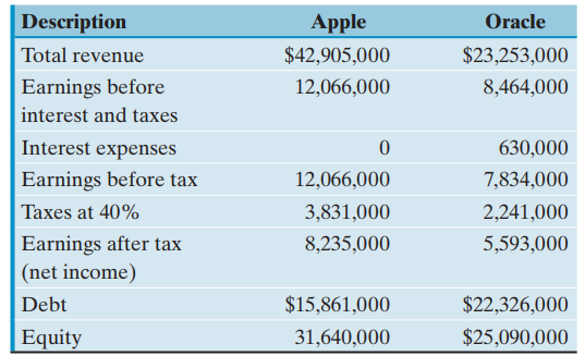 Apple Oracle Description $42,905,000 $23,253,000 Total revenue Earnings before 12,066,000 8,464,000 interest and taxes I