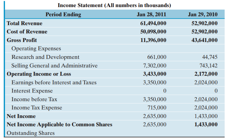 Income Statement (All numbers in thousands) Period Ending Jan 28, 2011 Jan 29, 2010 Total Revenue 61,494,000 52,902,000 