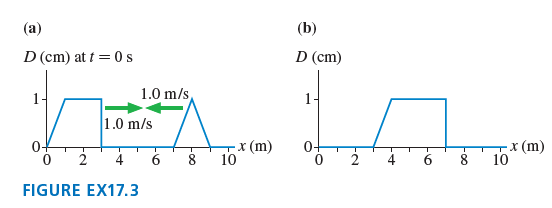 (a) (b) D (cm) at t = 0s D (cm) 1.0 m/s 1- 1- 1.0 m/s 0- 0+ x (m) 10 4 10 6. (u) x FIGURE EX17.3 -4- 