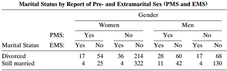 Marital Status by Report of Pre- and Extramarital Sex (PMS and EMS) Gender Women Yes Men PMS: EMS: No Yes No Yes Marital