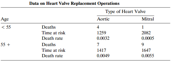 Data on Heart Valve Replacement Operations Type of Heart Valve Aortic 4 1259 Mitral Age Deaths Time at risk Death rate D