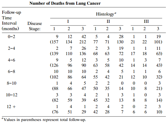 Number of Deaths from Lung Cancer Follow-up Histology“ Time III I II Interval Disease (months) Stage: 2 3 3 2 0-2 12 4