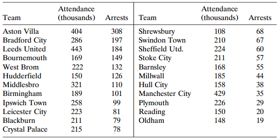 Attendance Attendance (thousands) Arrests Team Team (thousands) Arrests Aston Villa 404 308 Shrewsbury Swindon Town 108 