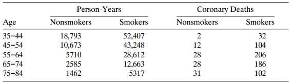 Person-Years Coronary Deaths Age Nonsmokers 18,793 10,673 5710 2585 Smokers Nonsmokers Smokers 2 12 35-44 45-54 55-64 65