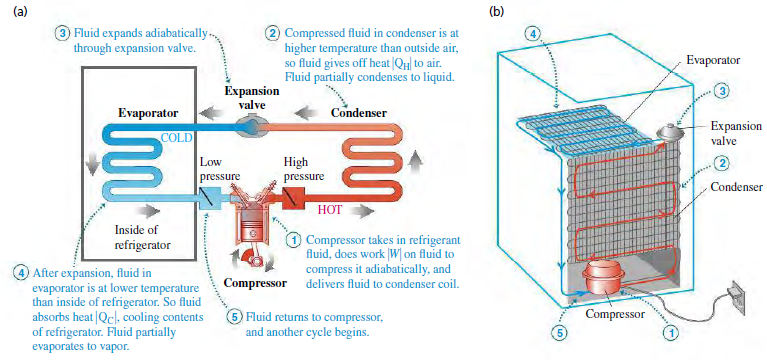 (b) O Compressed fluid in condenser is at higher temperature than outside air, so fluid gives off heat |Qt| to air. Flui