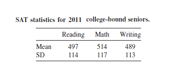 SAT statistics for 2011 college-bound seniors. Writing Reading Math Mean 497 514 489 113 SD 114 117 