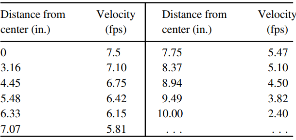 Velocity Distance from Velocity Distance from (fps) center (in.) (fps) center (in.) 7.5 7.75 5.47 3.16 7.10 8.37 5.10 4.