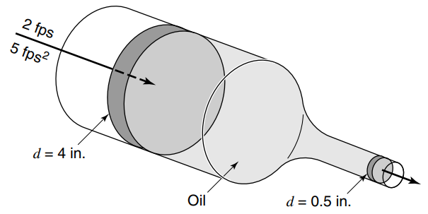 In the piston and cylinder arrangement shown below, the large