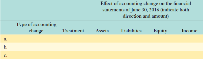 Effect of accounting change on the financial statements of June 30, 2016 (indicate both direction and amount) Type of ac