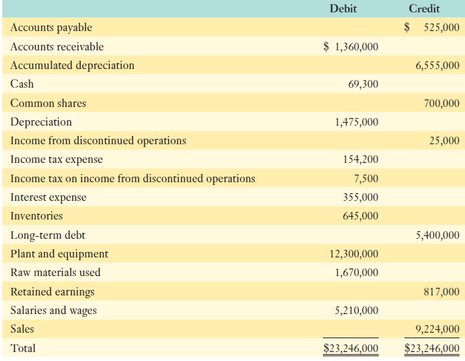 Debit Credit $ 525,000 Accounts payable $ 1,360,000 Accounts receivable Accumulated depreciation 6,555,000 Cash 69,300 C
