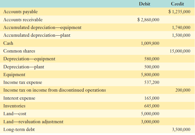 Debit Credit $ 1,235,000 Accounts payable $ 2,860,000 Accounts receivable Accumulated depreciation-equipment 1,740,000 A
