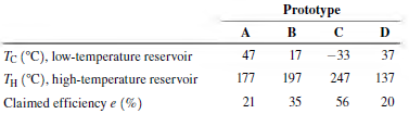 Prototype D Tc (°C), low-temperature reservoir TH (°C), high-temperature reservoir Claimed efficiency e (%) 47 17 37 -
