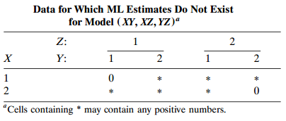 Data for Which ML Estimates Do Not Exist for Model (XY, XZ, YZ)ª Z: 2 Y: 2 1 “Cells containing * may contain any posi