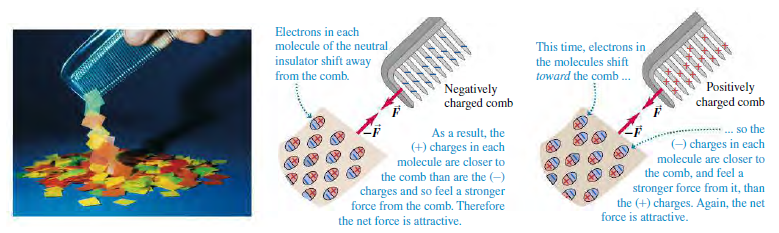 Electrons in each molecule of the neutral insulator shift away from the comb. This time, electrons in the molecules shif