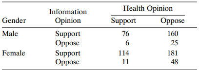 Health Opinion Oppose Information Opinion Support Gender Support 76 Male 160 25 Oppose Support Oppose Female 114 11 181 