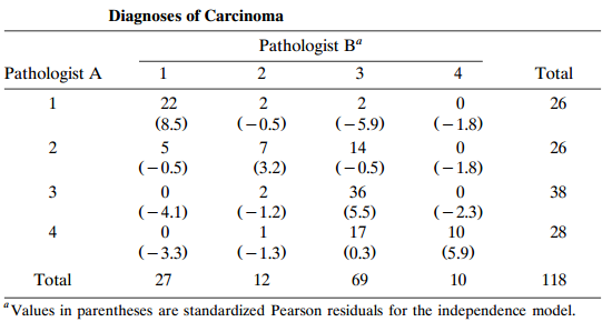 Diagnoses of Carcinoma Pathologist B“ Pathologist A 4 Total 1 22 26 1 (-5,9) (8.5) (-0.5) (–1.8) 5 14 26 (3.2) (-0.5