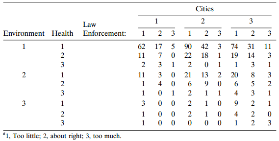 Cities 2 3 1. Law Environment Health Enforcement: 3 3 2 3 62 17 5 90 42 3 74 31 11 2 22 18 19 14 3 11 3 2 3 2 3 3 21 13 
