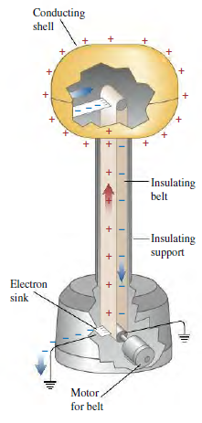 Conducting shell - Insulating belt -Insulating support Electron sink Motor. for belt 