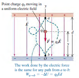 Point charge qo moving in a uniform electric field 不d F = q,E The work done by the electric force is the same for any 