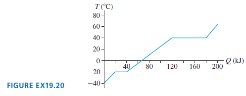 T (°C) 80- 60- 40- 20- Q (kJ) 120 80 40 200 160 -20- -40- FIGURE EX19.20 