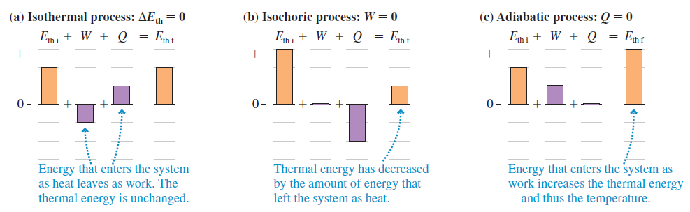 (a) Isothermal process: AEh = 0 (b) Isochoric process: W = 0 (c) Adiabatic process: Q = 0 Eth i + W + Q = Enf En i + W +