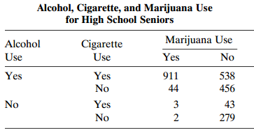 Alcohol, Cigarette, and Marijuana Use for High School Seniors Marijuana Use Alcohol Cigarette Use Use Yes No Yes Yes 911