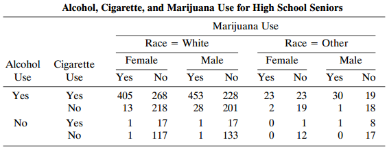 Alcohol, Cigarette, and Marijuana Use for High School Seniors Marijuana Use Race = White Female Race = Other Male Yes Ma