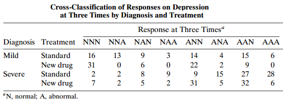 Cross-Classification of Responses on Depression at Three Times by Diagnosis and Treatment Response at Three Times“ Dia