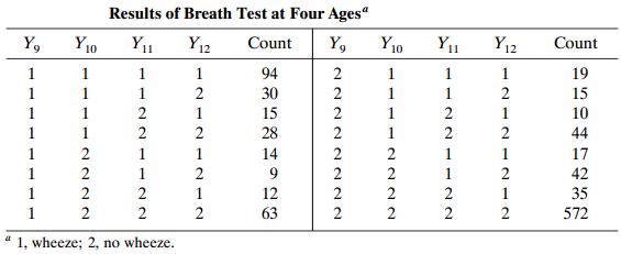Results of Breath Test at Four Ages