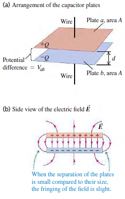 (a) Arrangement of the capacitor plates Plate a, area A Wire Potential difference = Vab Plate b, area A Wire (b) Side vi